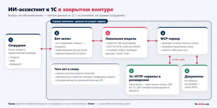 ИИ-ассистент для 1С на локальной модели: MCP-сервер, HTTP-сервисы и закрытый контур